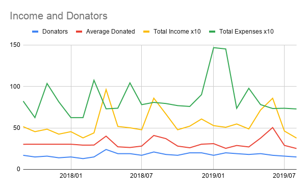 Income%20and%20Donators